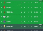 九游娱乐官方平台-利物浦风头无两，领先积分榜