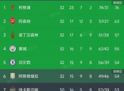 九游娱乐官方平台-利物浦风头无两，领先积分榜