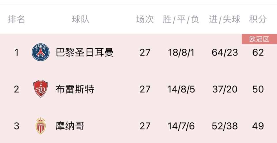 摩纳哥主场失利，法甲冠军悬念提前揭晓