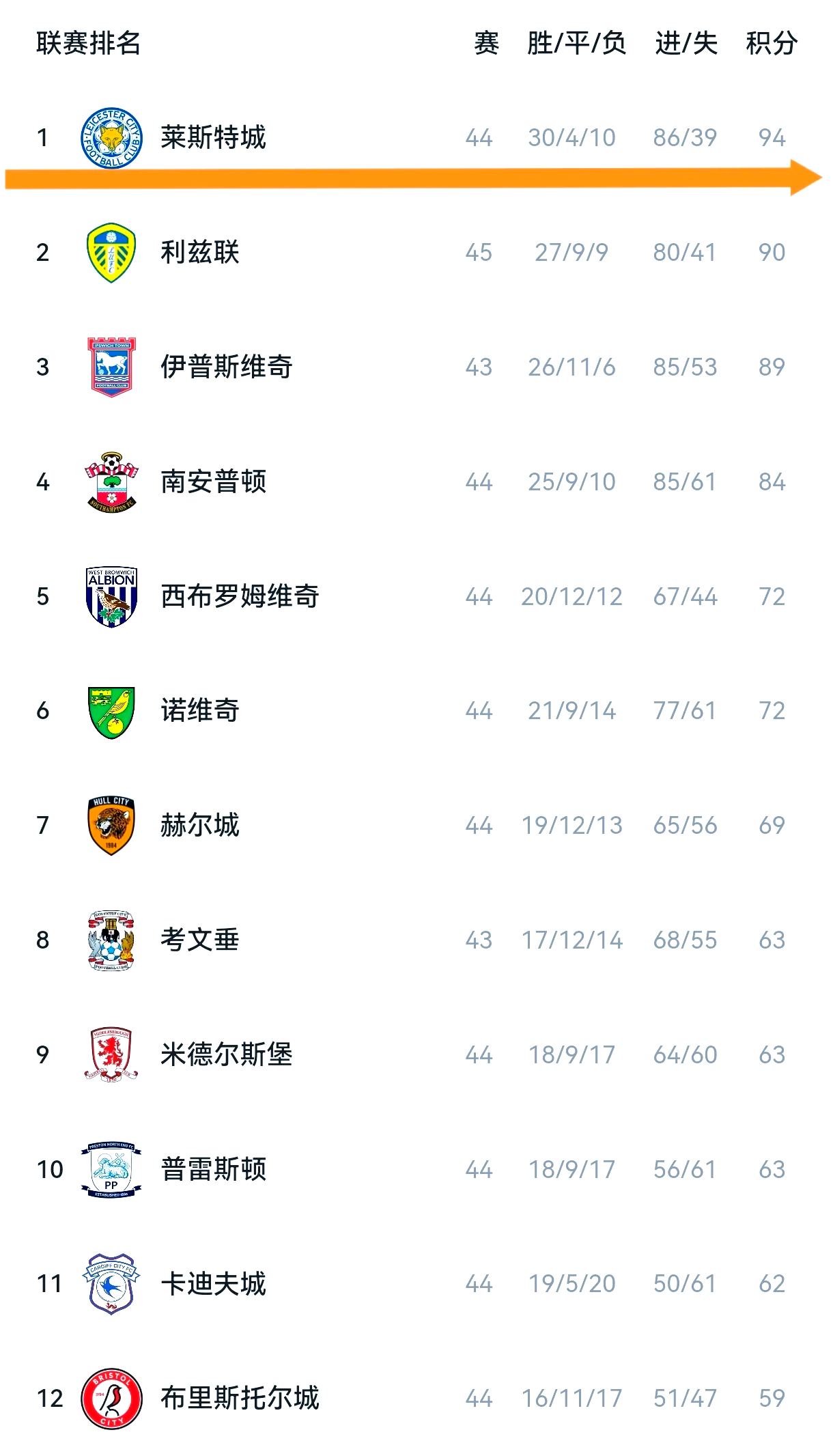 英超新晋强队连胜，瞄准联赛前四