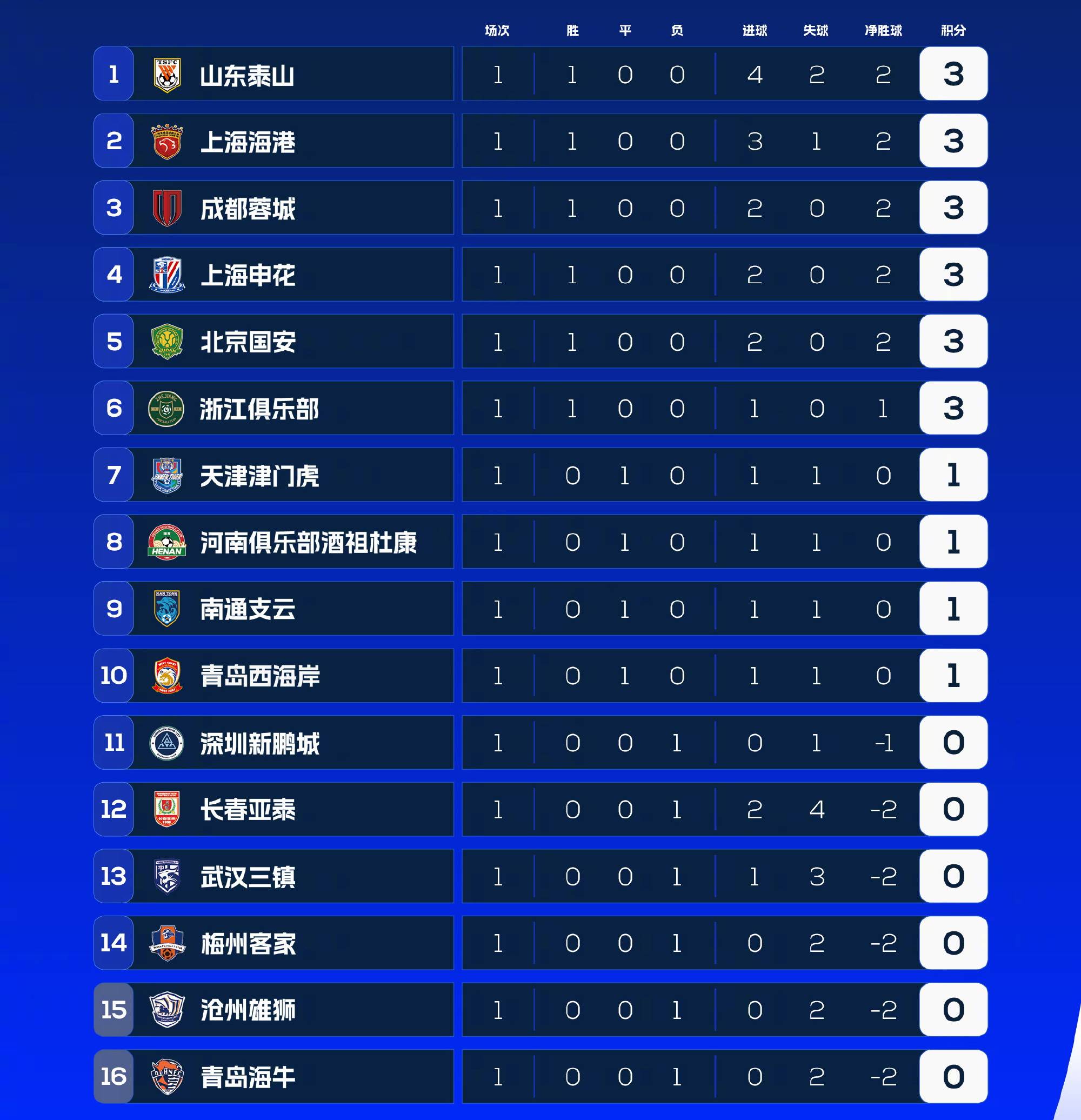 包含利物浦主场大胜沃特福德，继续领跑积分榜的词条
