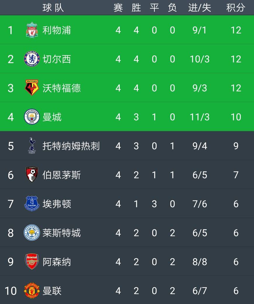 包含利物浦主场大胜沃特福德，继续领跑积分榜的词条