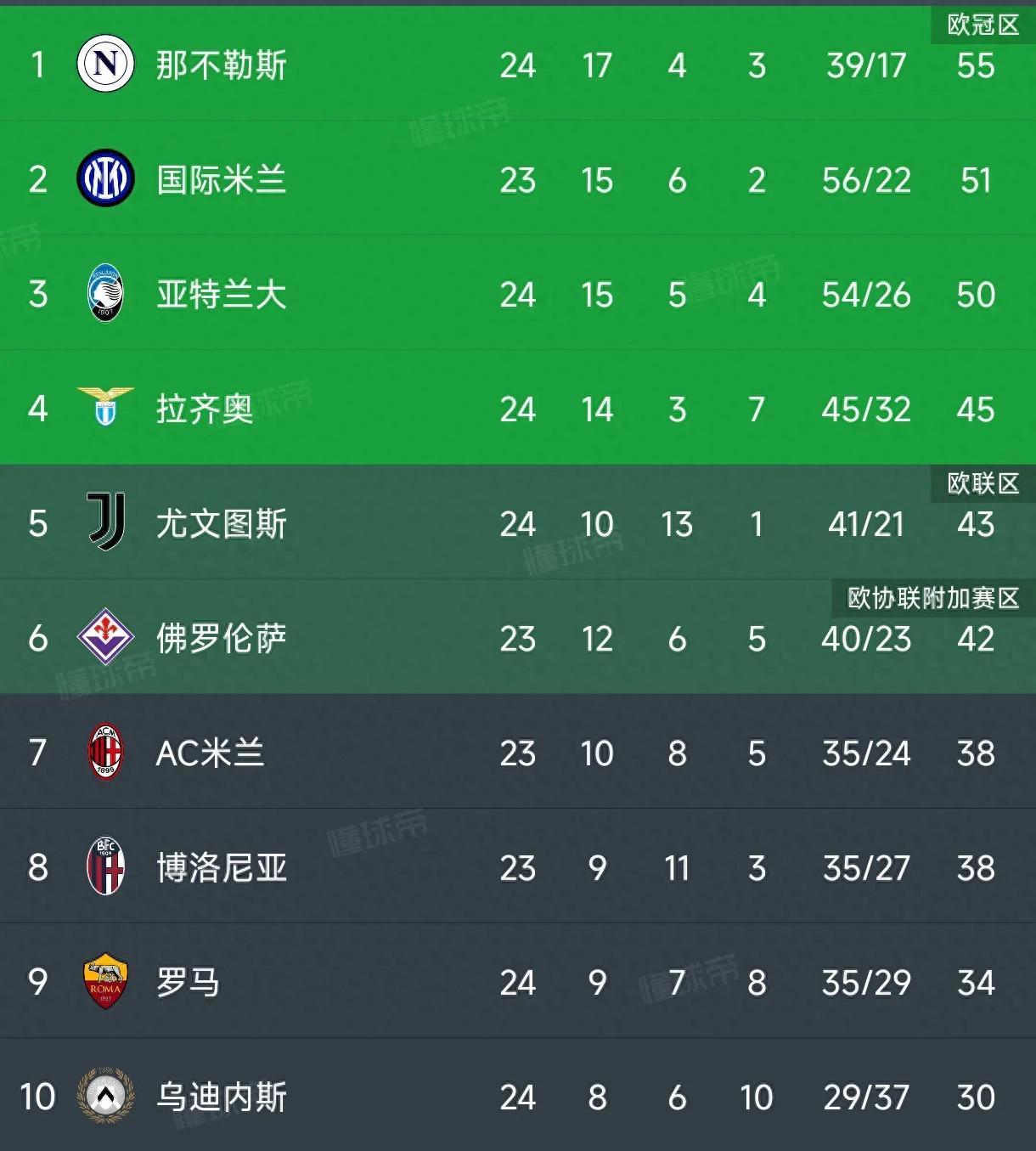 意甲新星连入账，尤文图斯赢球领跑积分榜