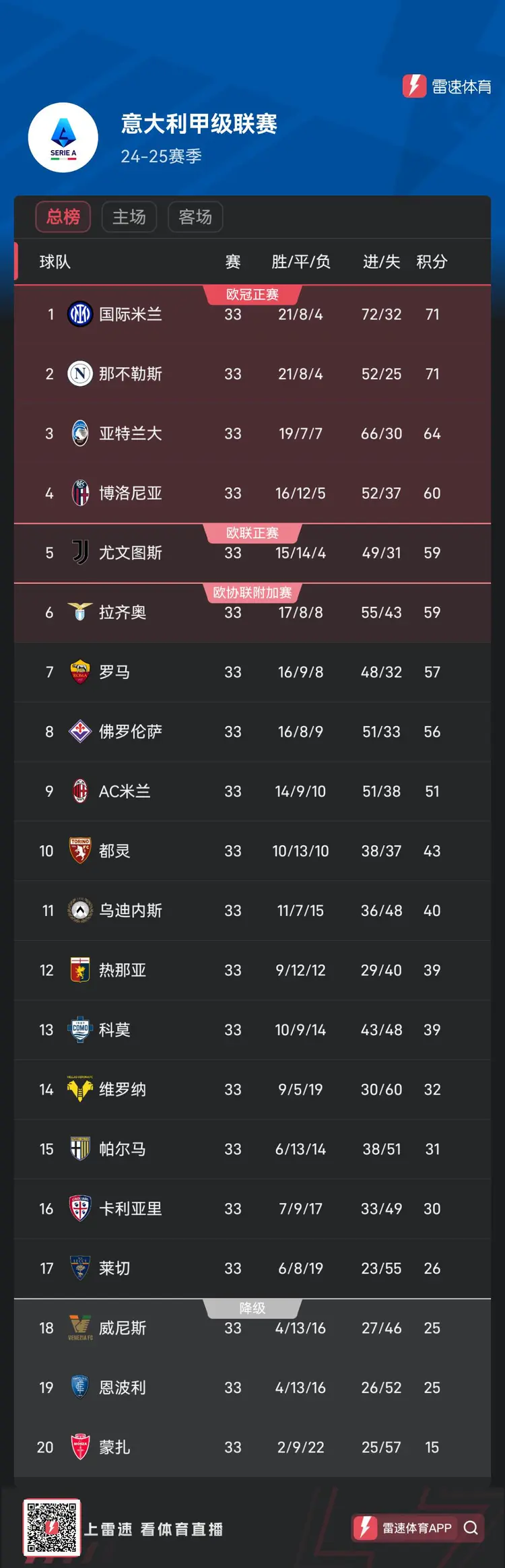 意甲新星连入账，尤文图斯赢球领跑积分榜