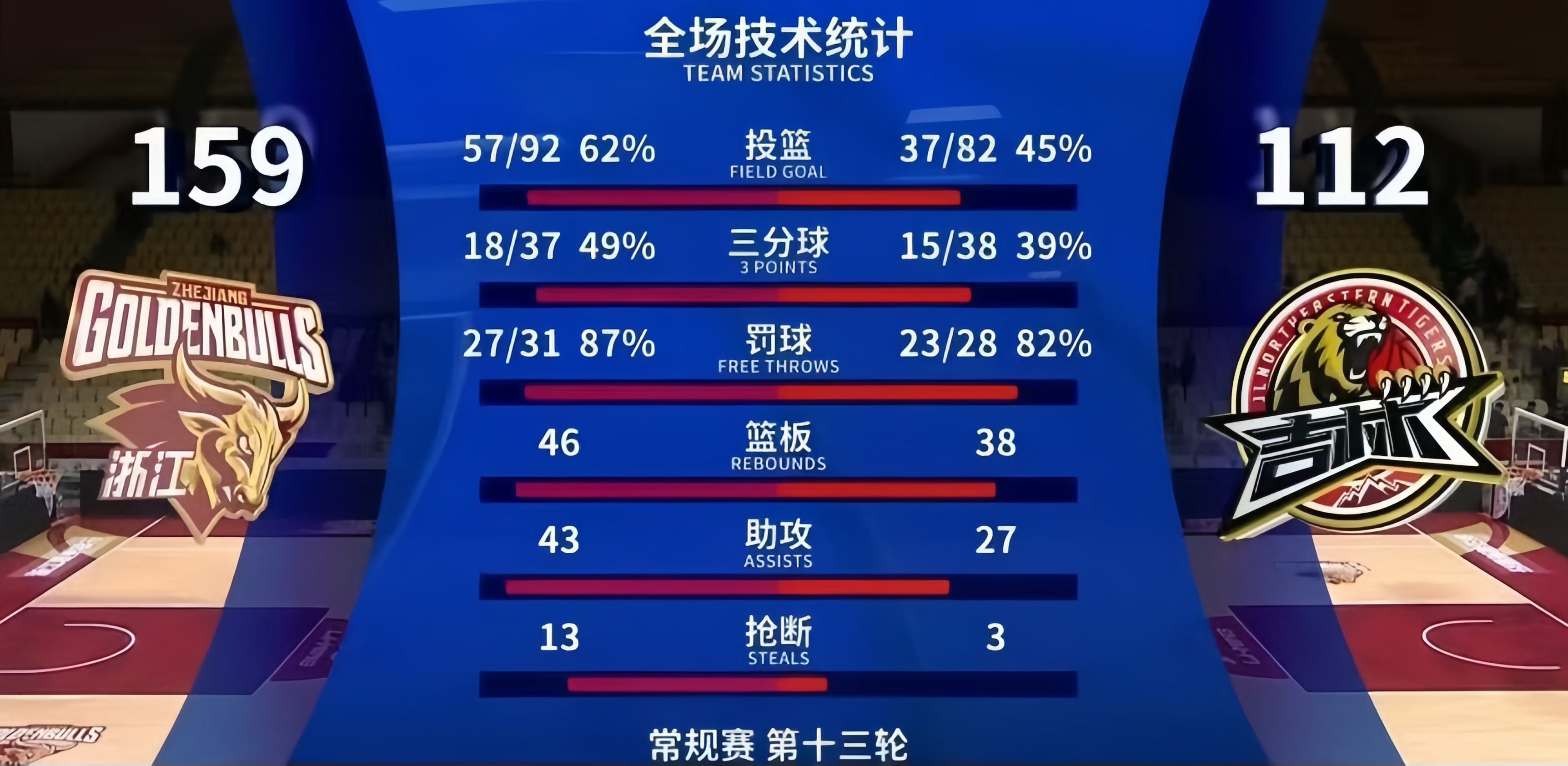 浙江队客场逢强，力挫对手，逆转CBA积分榜领先局面的简单介绍