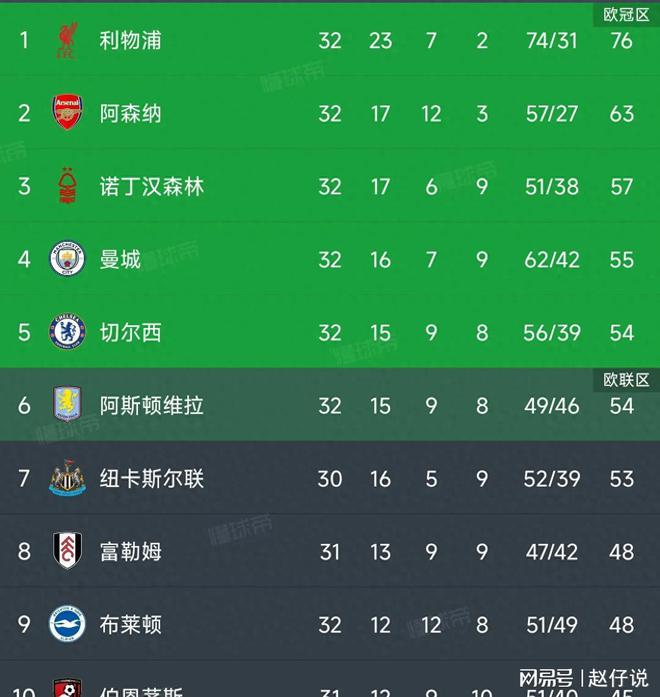 利物浦风头无两，领先积分榜