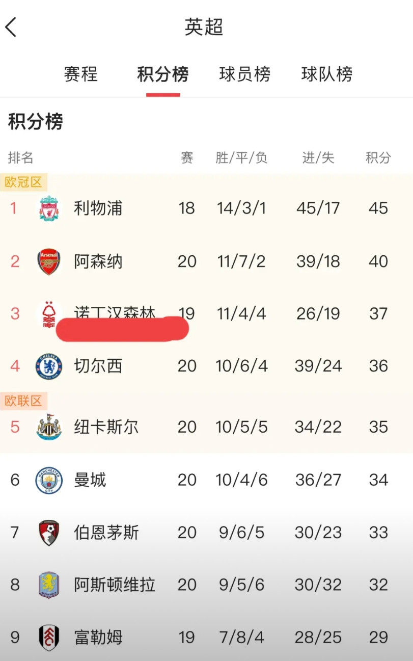 利物浦风头无两，领先积分榜