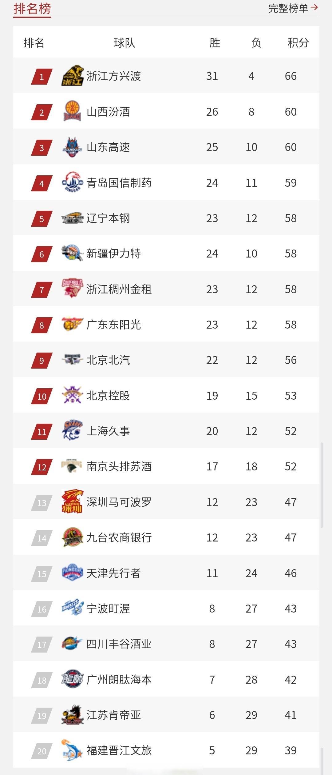 新赛季开启，各队实力强弱差距逐渐拉大的简单介绍