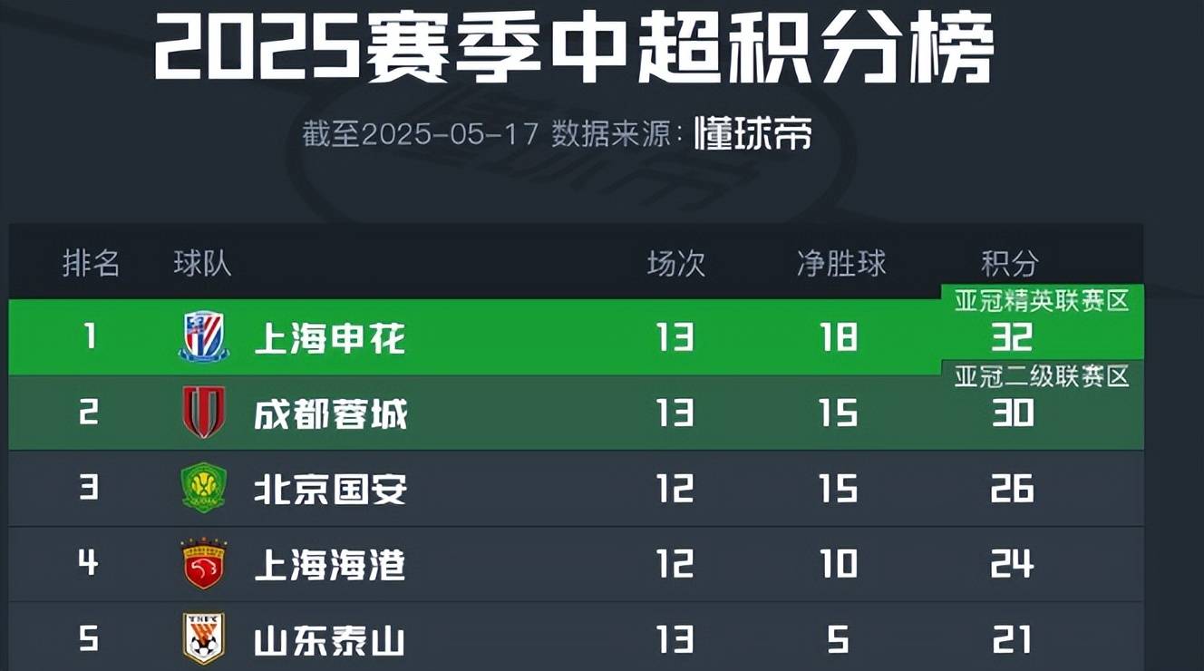 中超争冠申花和蓉城希望最大，海港或掉队