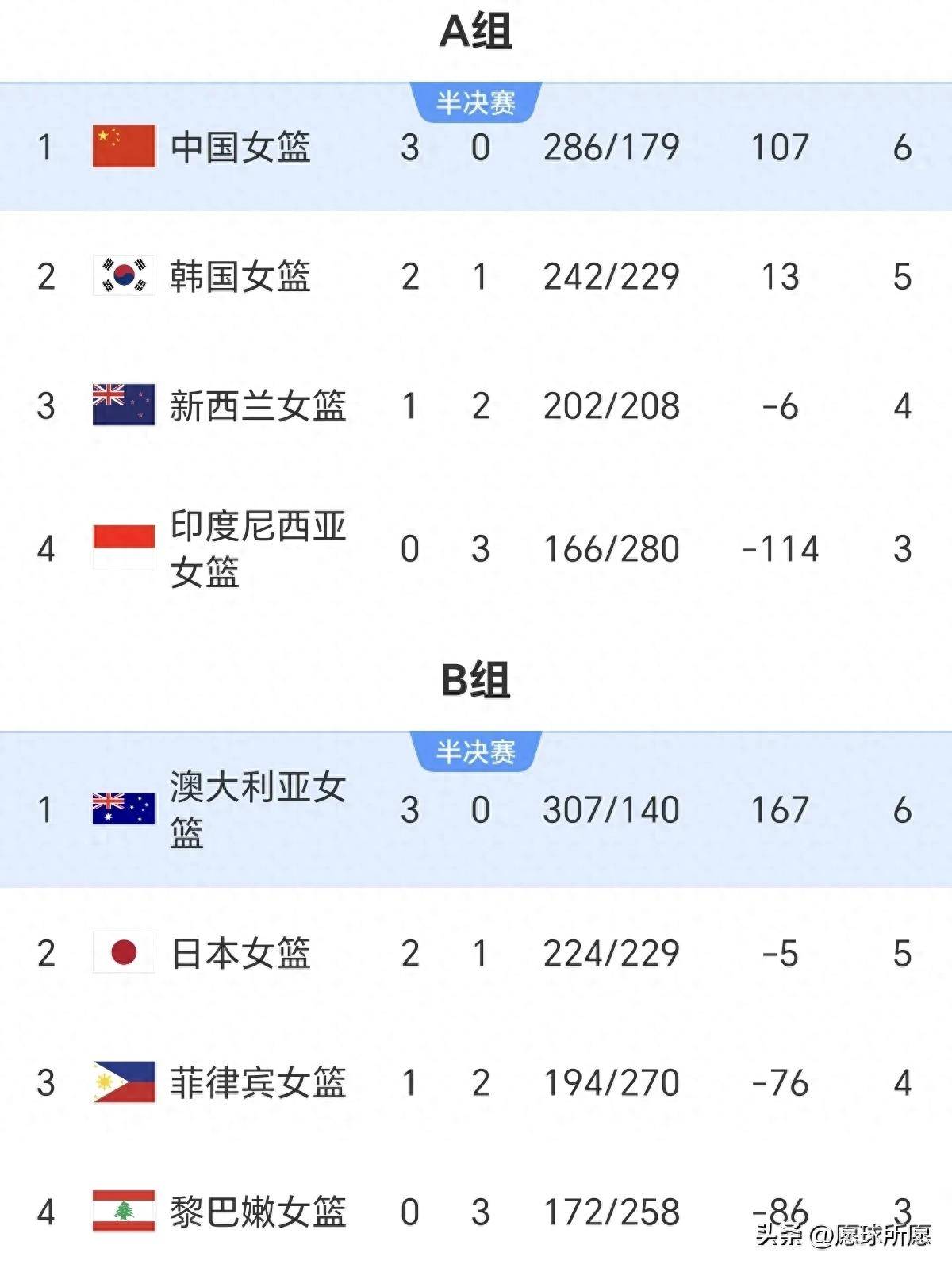 九游体育官网-继续扩大优势！中国女篮第三节30-25净胜5分前3个单节都在赢分(中国女篮三战全胜)
