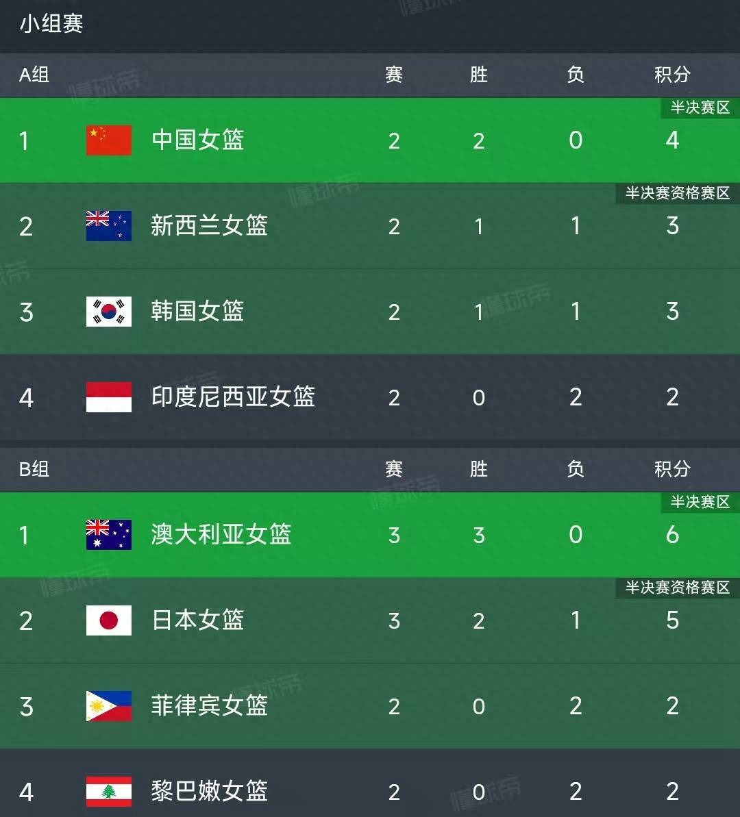 九游娱乐官网入口-女篮亚洲杯-张子宇8中8韩旭18+12中国擒韩国2连胜(女篮球员张子宇)