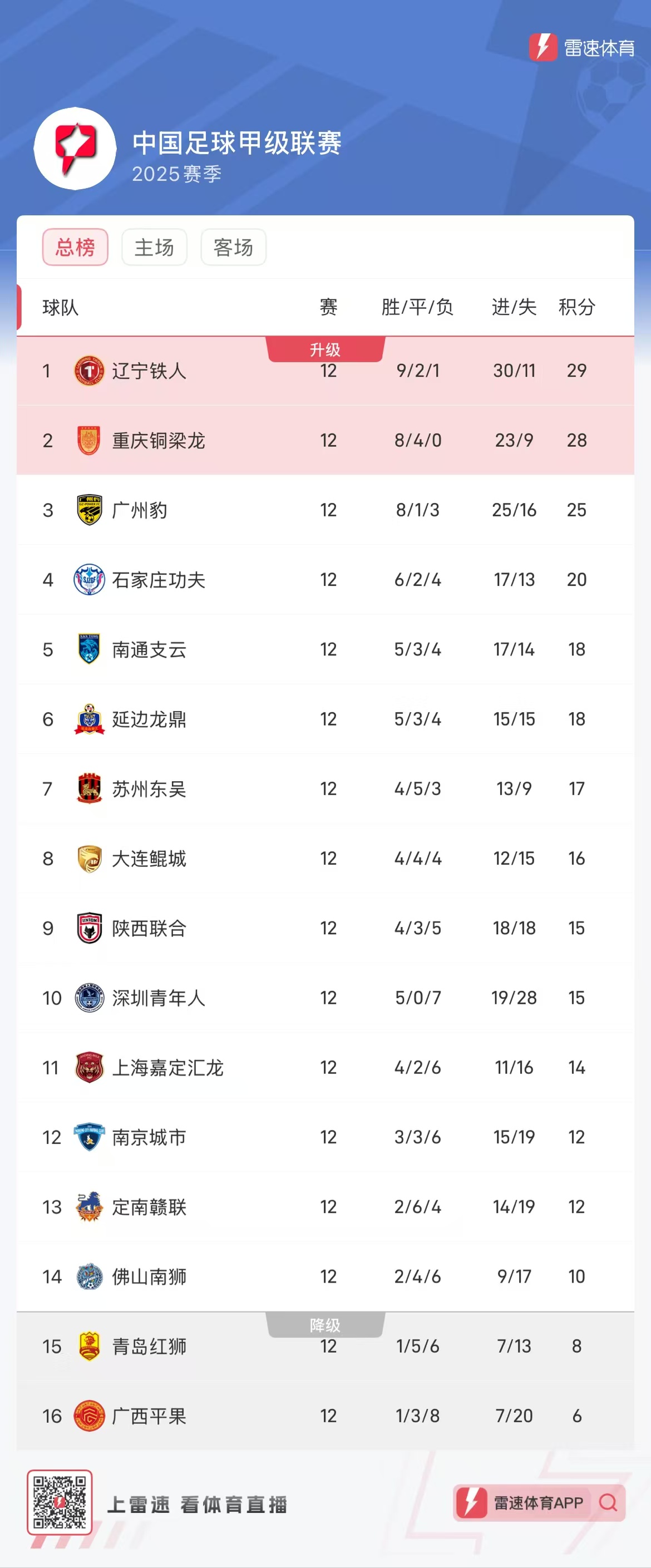 随着广州豹0-1，南京1-0，大连2-1逆转青岛，中甲最新积分(2021中甲大连赛区积分)