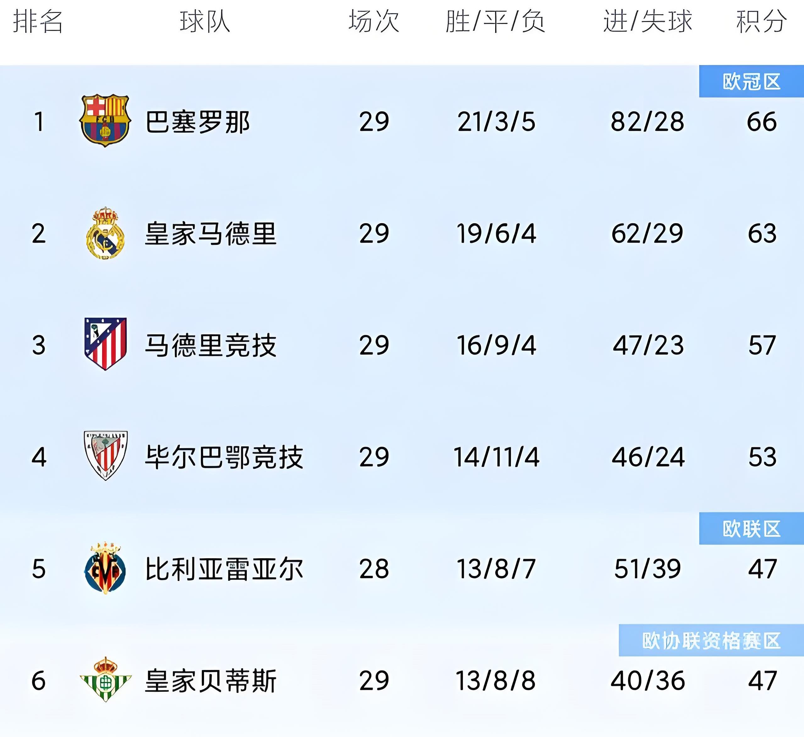 九游娱乐网址-皇家马德里客场力克对手，登顶西甲榜首的简单介绍